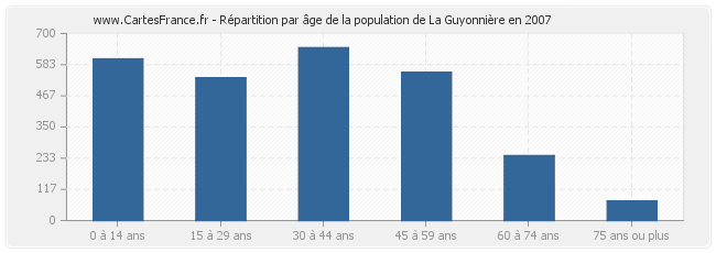 Répartition par âge de la population de La Guyonnière en 2007